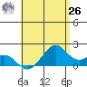 Laie Bay tide chart for Wednesday, May 26, 2021