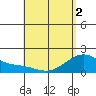 Laie Bay tide chart for Sunday, May 2, 2021