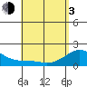 Laie Bay tide chart for Monday, May 3, 2021