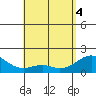 Laie Bay tide chart for Tuesday, May 4, 2021