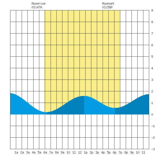 Laie Bay tide chart for Friday, May 7, 2021