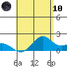 Laie Bay tide chart for Thursday, June 10, 2021