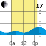 Laie Bay tide chart for Thursday, June 17, 2021