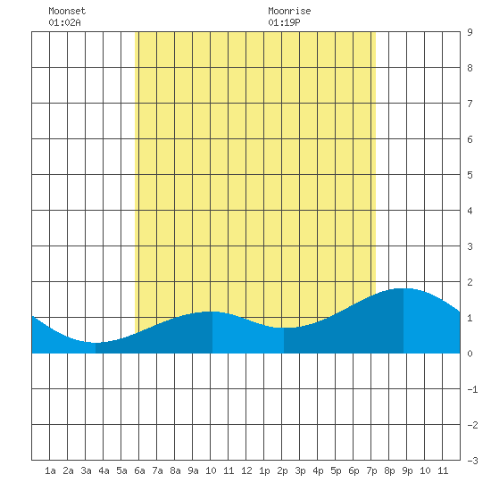 Laie Bay tide chart for Friday, June 18, 2021