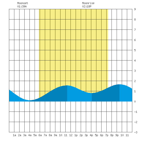 Laie Bay tide chart for Saturday, June 19, 2021