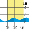 Laie Bay tide chart for Saturday, June 19, 2021