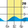 Laie Bay tide chart for Sunday, June 20, 2021