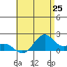 Laie Bay tide chart for Friday, June 25, 2021
