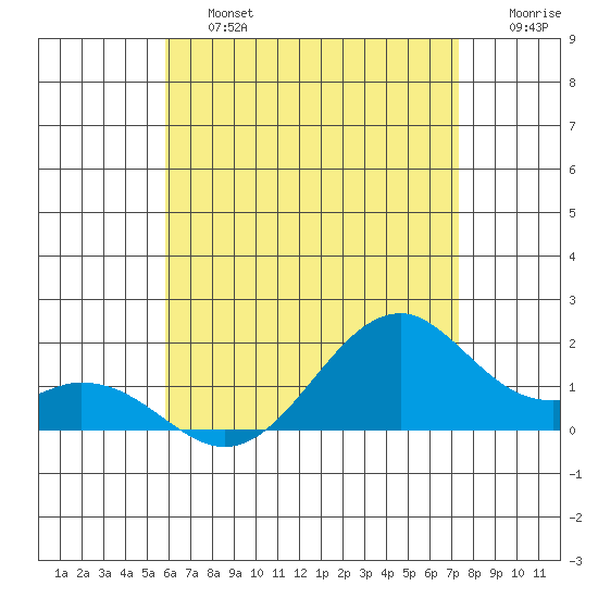Laie Bay tide chart for Saturday, June 26, 2021
