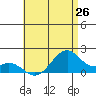 Laie Bay tide chart for Saturday, June 26, 2021
