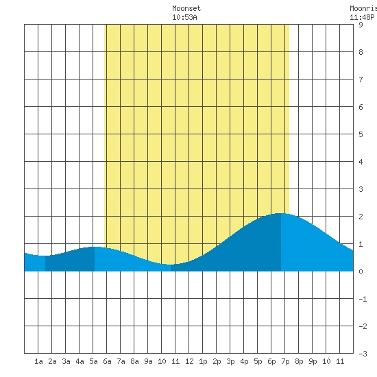 Laie Bay tide chart for Tuesday, June 29, 2021