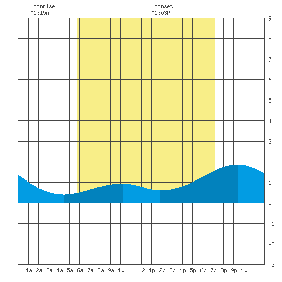 Laie Bay tide chart for Wednesday, June 2, 2021