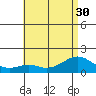Laie Bay tide chart for Wednesday, June 30, 2021