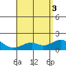 Laie Bay tide chart for Thursday, June 3, 2021