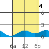Laie Bay tide chart for Friday, June 4, 2021