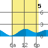 Laie Bay tide chart for Saturday, June 5, 2021