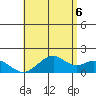 Laie Bay tide chart for Sunday, June 6, 2021