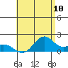 Laie Bay tide chart for Saturday, July 10, 2021