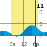 Laie Bay tide chart for Sunday, July 11, 2021