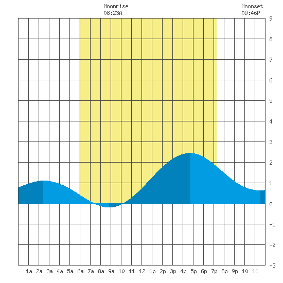 Laie Bay tide chart for Monday, July 12, 2021