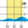 Laie Bay tide chart for Friday, July 16, 2021