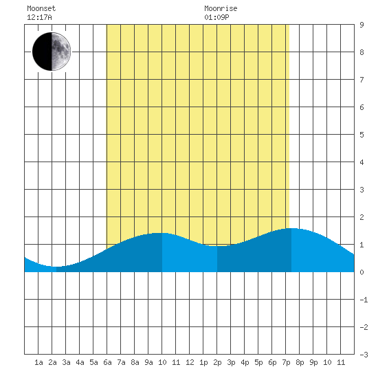 Laie Bay tide chart for Saturday, July 17, 2021