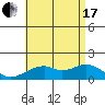 Laie Bay tide chart for Saturday, July 17, 2021