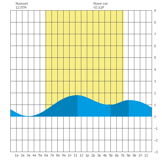 Laie Bay tide chart for Sunday, July 18, 2021