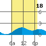 Laie Bay tide chart for Sunday, July 18, 2021