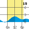 Laie Bay tide chart for Monday, July 19, 2021