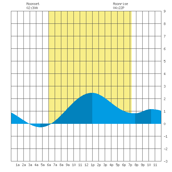 Laie Bay tide chart for Tuesday, July 20, 2021