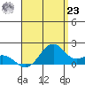Laie Bay tide chart for Friday, July 23, 2021