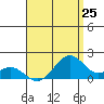 Laie Bay tide chart for Sunday, July 25, 2021