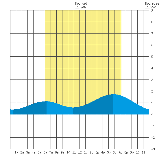 Laie Bay tide chart for Thursday, July 29, 2021
