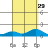 Laie Bay tide chart for Thursday, July 29, 2021