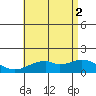 Laie Bay tide chart for Friday, July 2, 2021