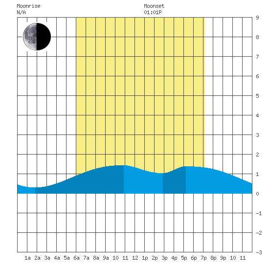 Laie Bay tide chart for Saturday, July 31, 2021