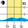 Laie Bay tide chart for Saturday, July 31, 2021