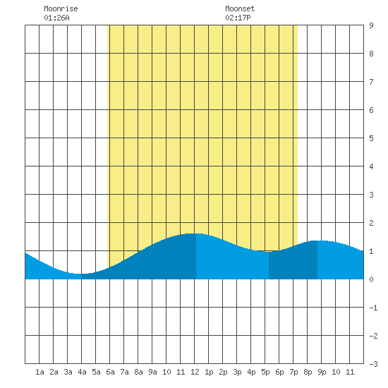 Laie Bay tide chart for Saturday, July 3, 2021
