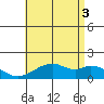 Laie Bay tide chart for Saturday, July 3, 2021
