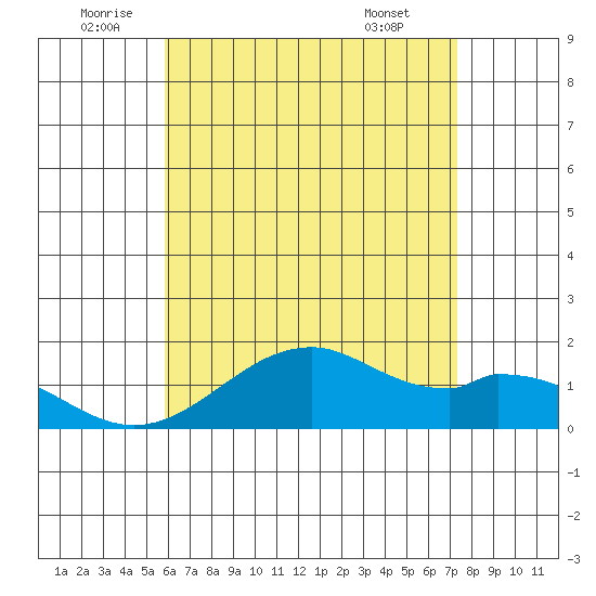 Laie Bay tide chart for Sunday, July 4, 2021