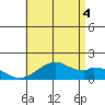 Laie Bay tide chart for Sunday, July 4, 2021