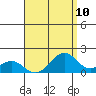 Laie Bay tide chart for Tuesday, August 10, 2021