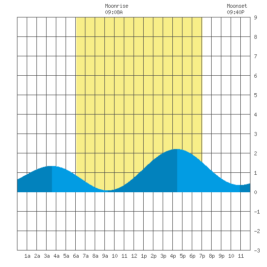 Laie Bay tide chart for Wednesday, August 11, 2021
