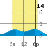 Laie Bay tide chart for Saturday, August 14, 2021
