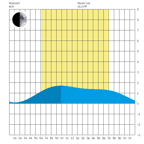 Laie Bay tide chart for Sunday, August 15, 2021