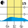 Laie Bay tide chart for Sunday, August 15, 2021