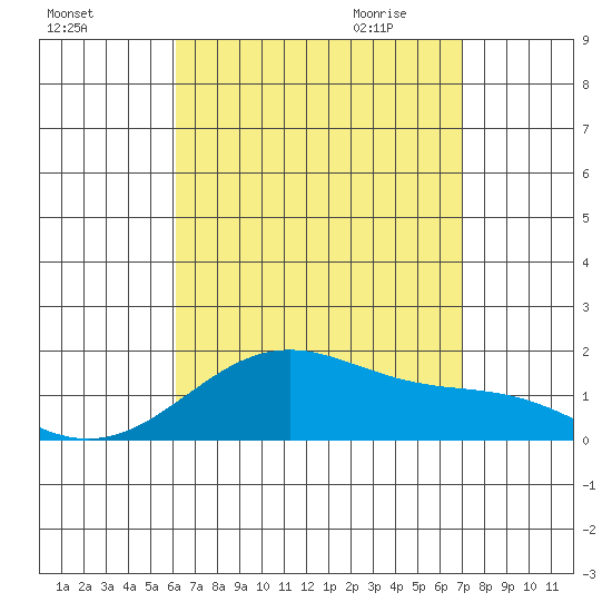 Laie Bay tide chart for Monday, August 16, 2021