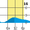 Laie Bay tide chart for Monday, August 16, 2021