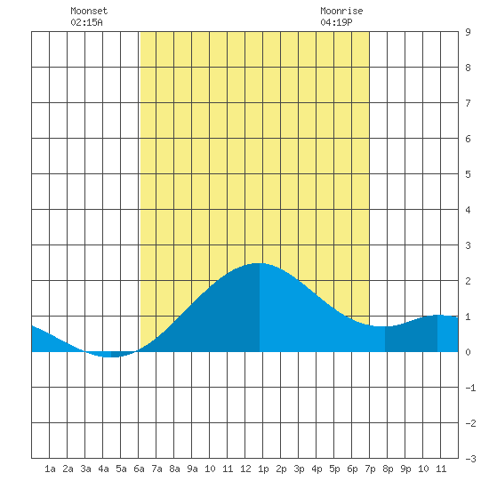 Laie Bay tide chart for Wednesday, August 18, 2021